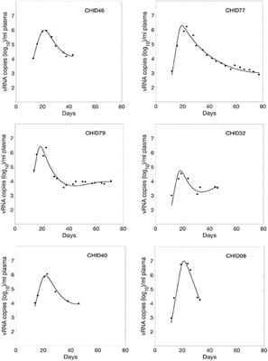 Correlation Between Anti-gp41 Antibodies and Virus Infectivity Decay During Primary HIV-1 Infection